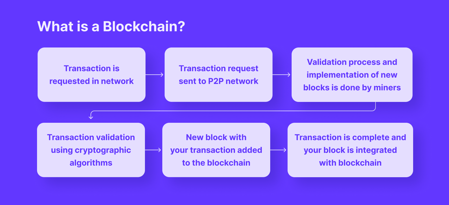 What Are The Different Layers Of Blockchain Technology ...