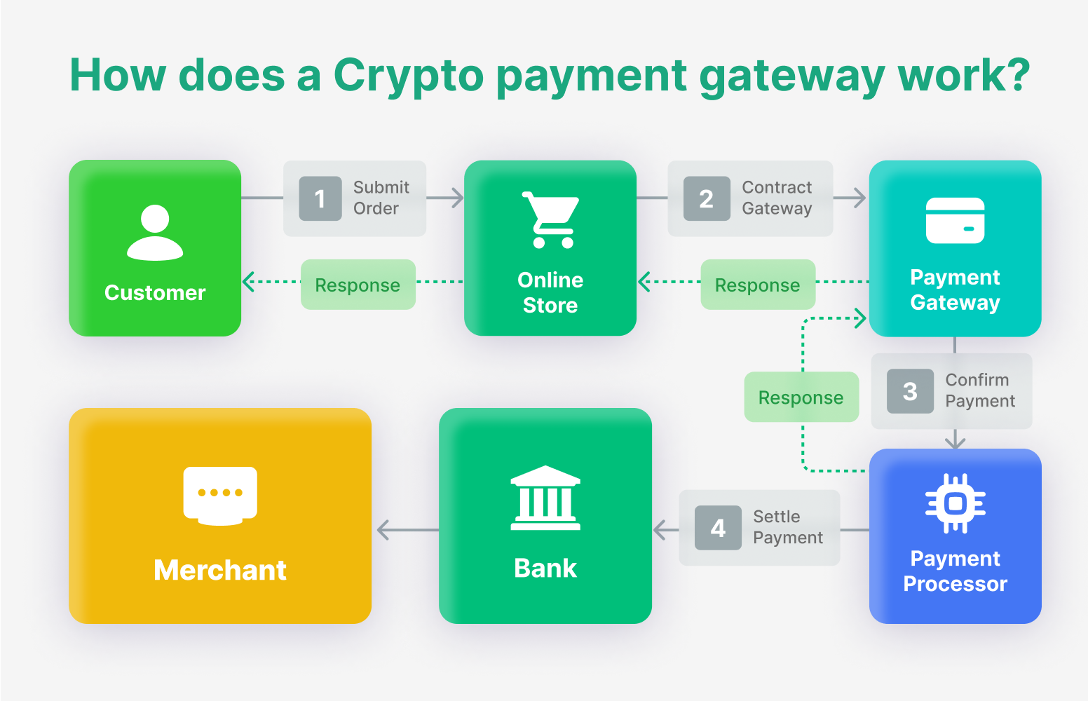 Как выбрать платежный шлюз для криптовалютной биржи