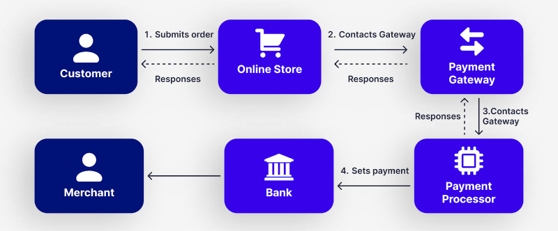 How Does Crypto Payment Gateway Work?