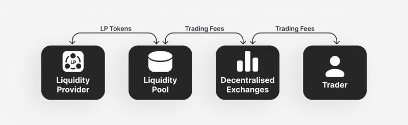How DEX liquidity pools work