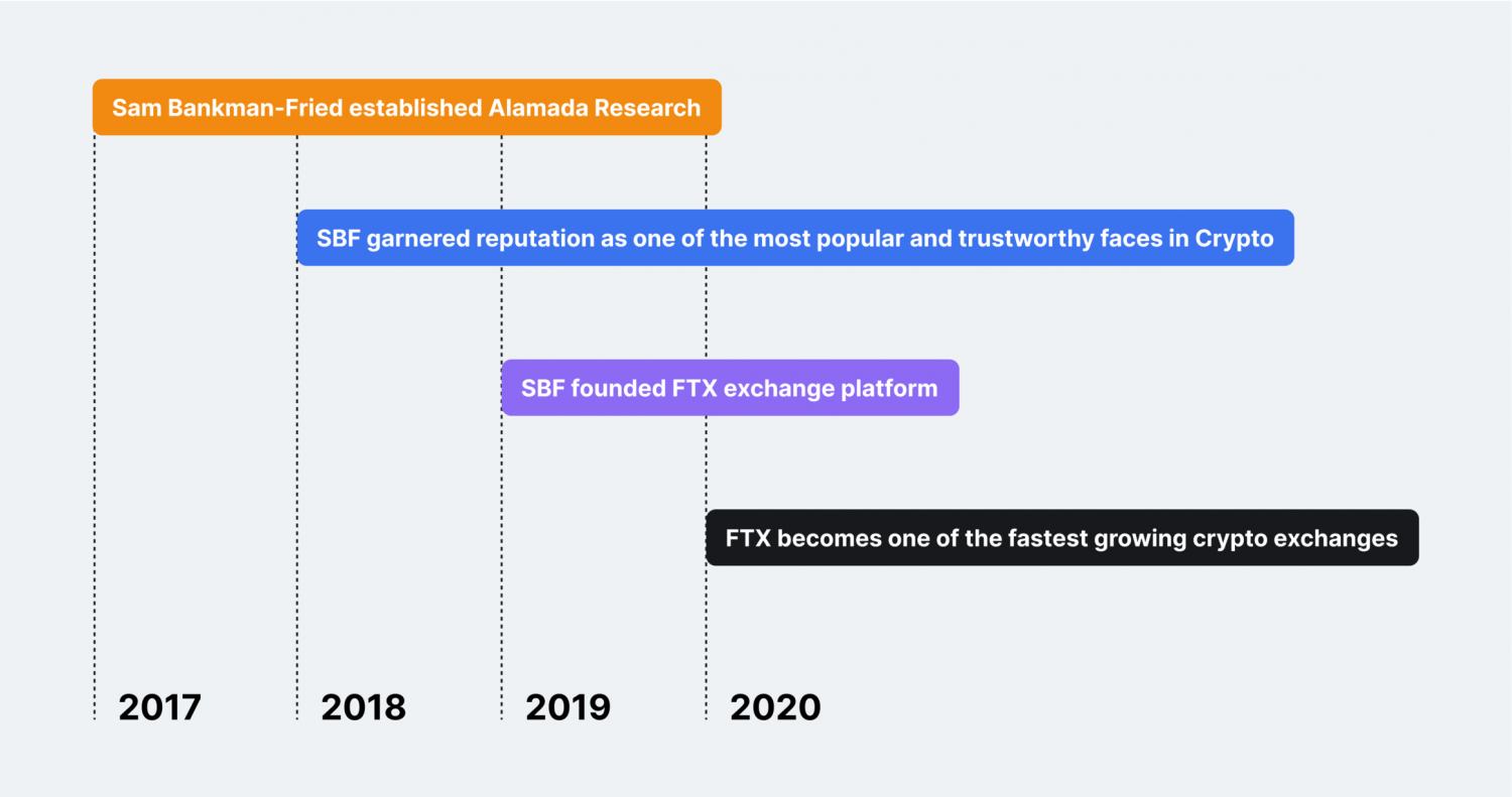 FTX Case Study - What To Learn From A Failed Crypto Exchange