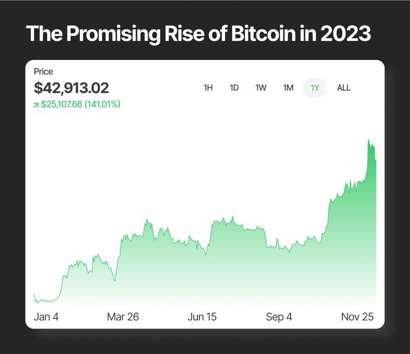 Bitcoin Price Trend in 2023