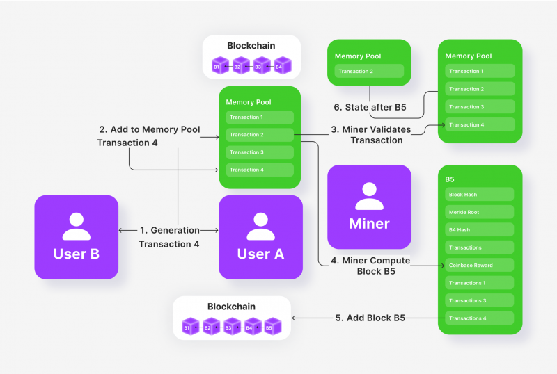 Blockchain memory pool scheme
