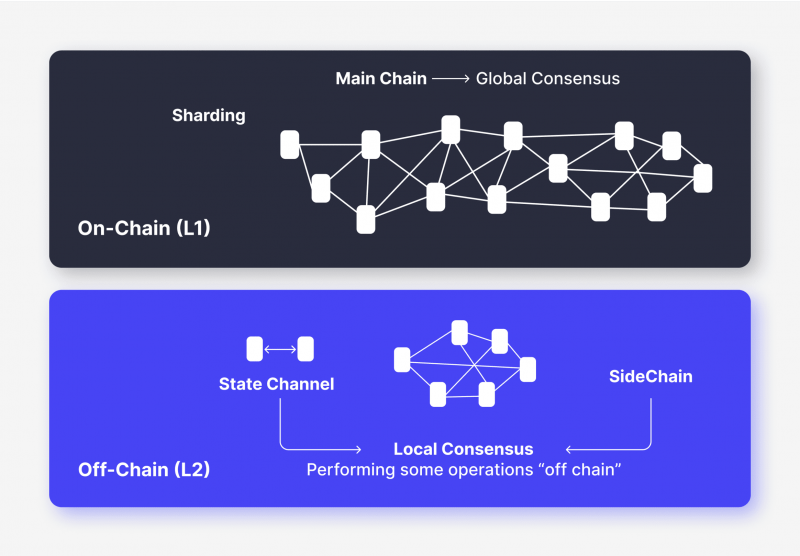 Comparing On-Chain vs Off-Chain Transaction