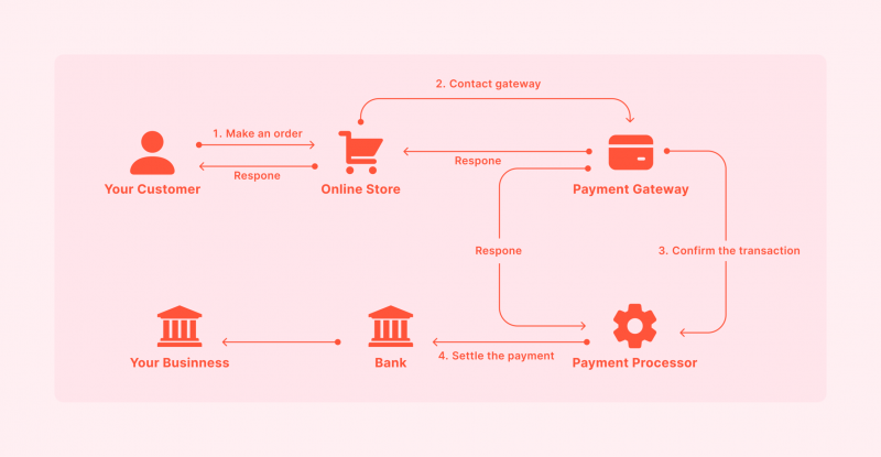 How Crypto Payment Processing Works?