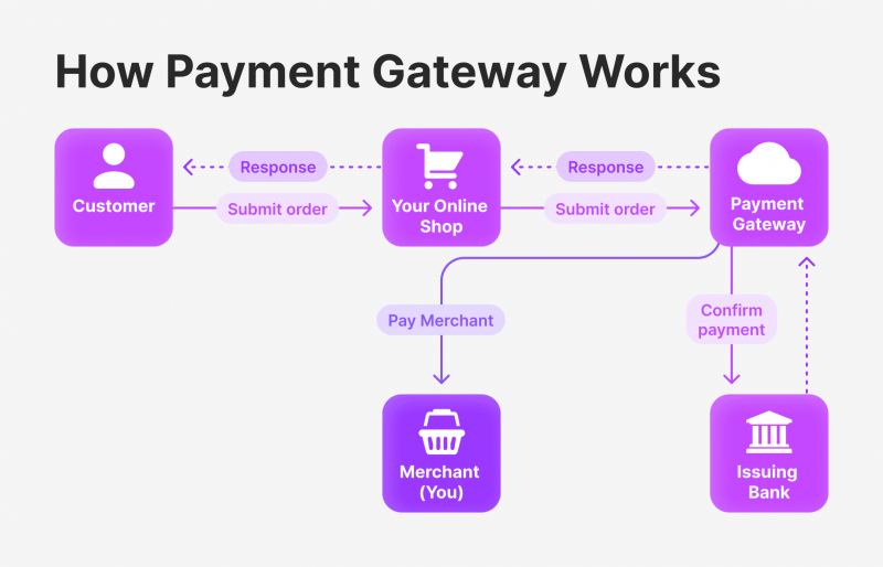 How does a Payment Gateway work?