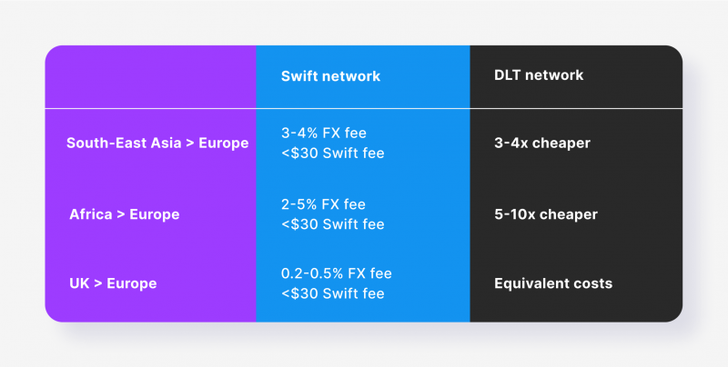 SWIFT vs blockchain transaction fees