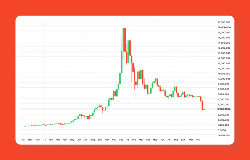 The Unprecedented Bitcoin Appreciation During 2017 Bull Run