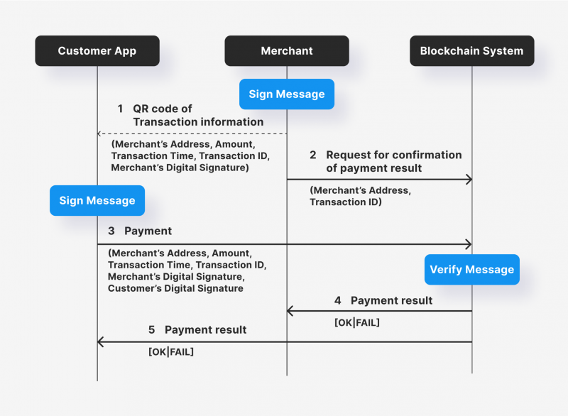 how does crypto payment processing work?