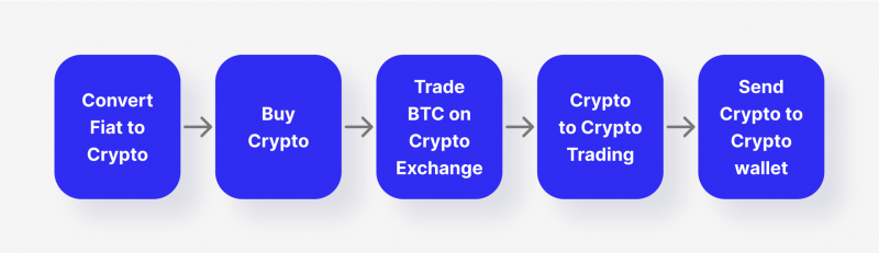how crypto trading works
