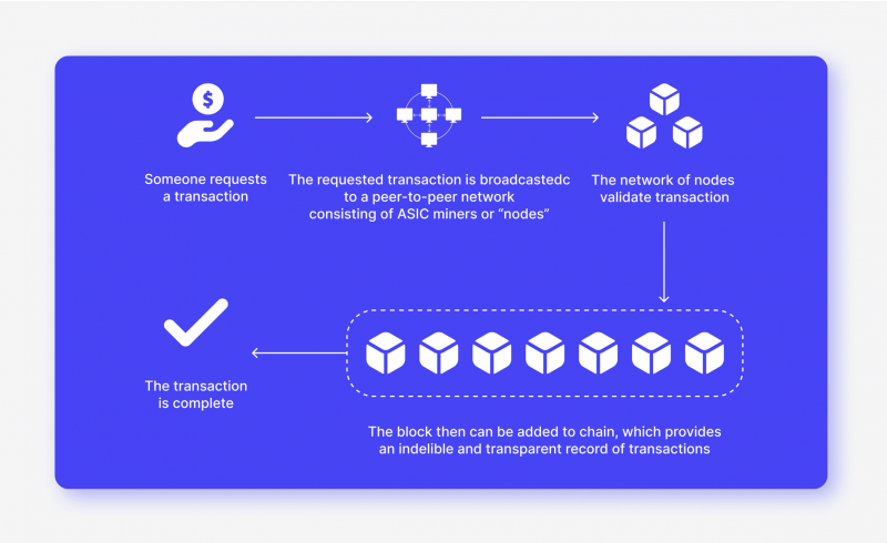 how on-chain transactions work