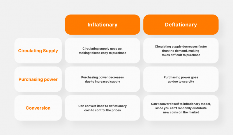 inflationary vs. deflationary tokenomics