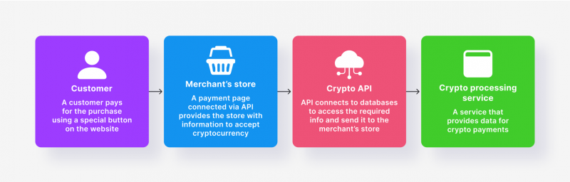 role of a crypto payment API