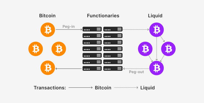 Bitcoin Liquid Network