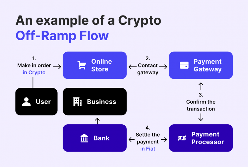 Crypto off-ramp flow