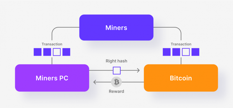 How BTC Mining Works