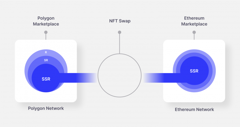 NFT Swapping Explained