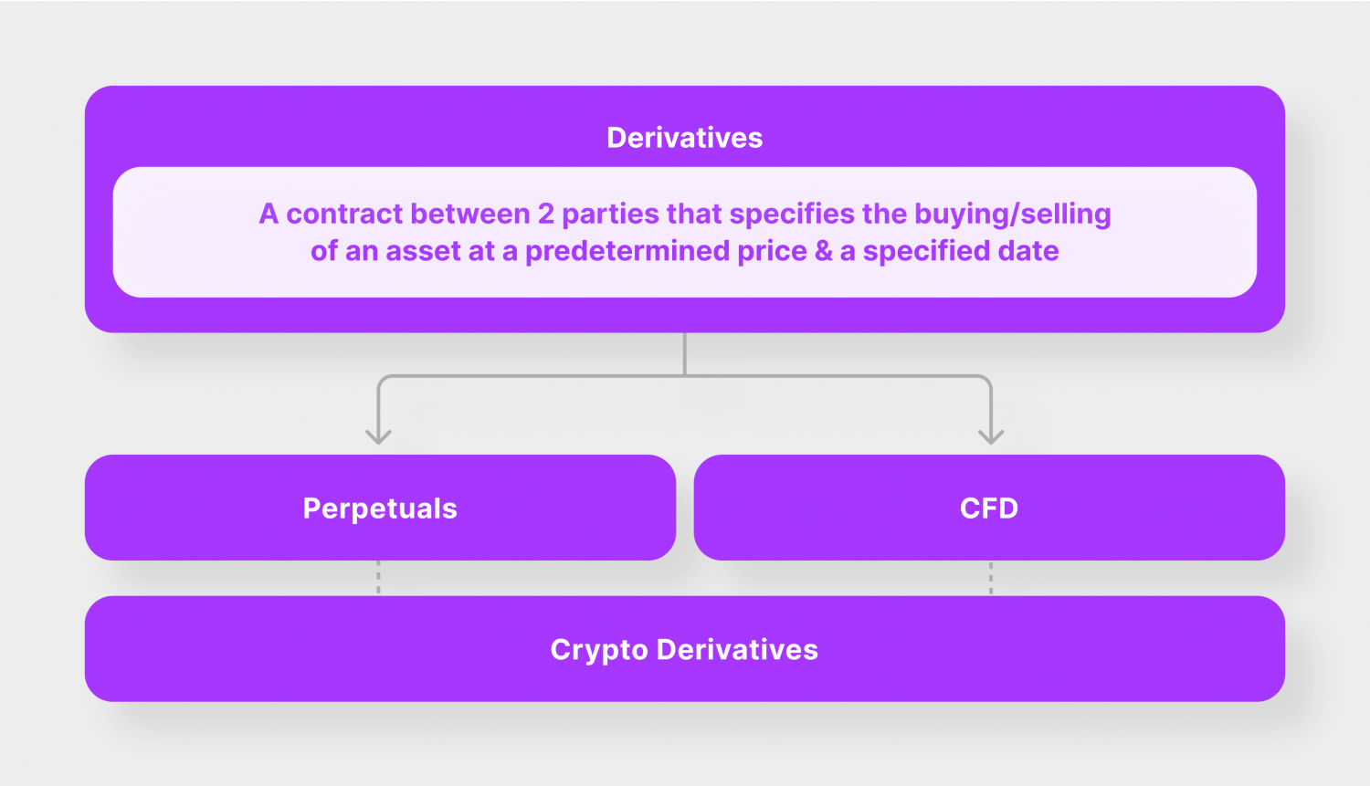 Trading Crypto Derivatives: What Makes It The Best Strategy?