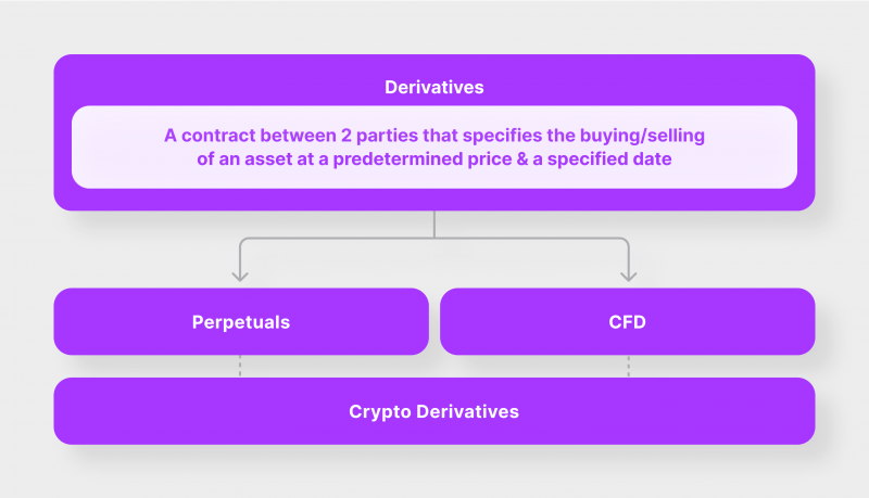 explaining crypto derivatives