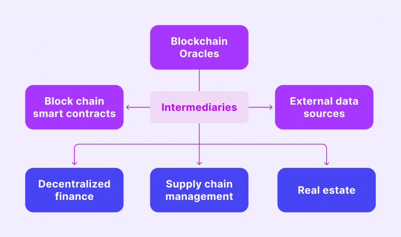 use cases of blockchain oracles