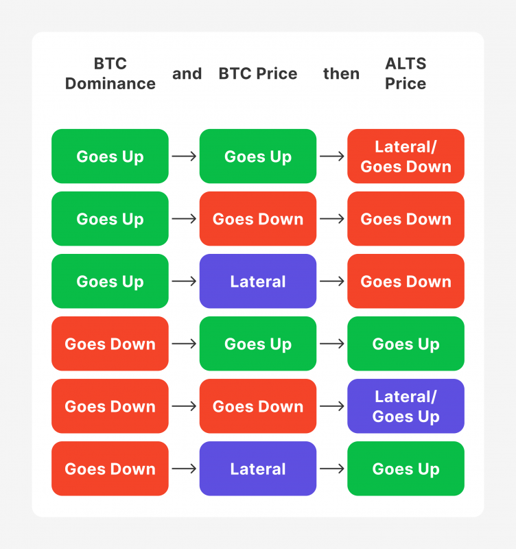 Possible Outcomes of BTC Dominance Ratio Change