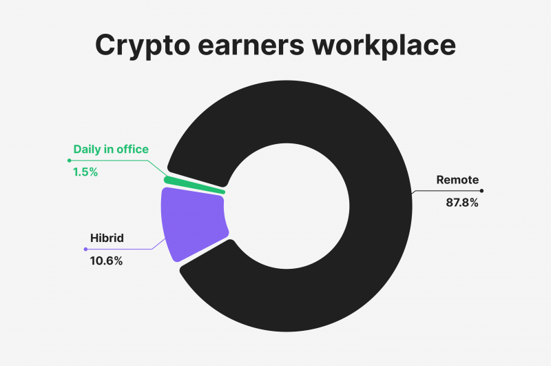 Receiving salaries in crypto