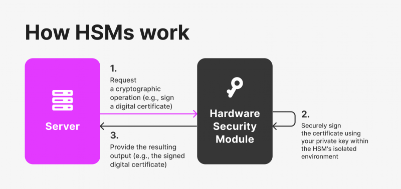 how HSMs work