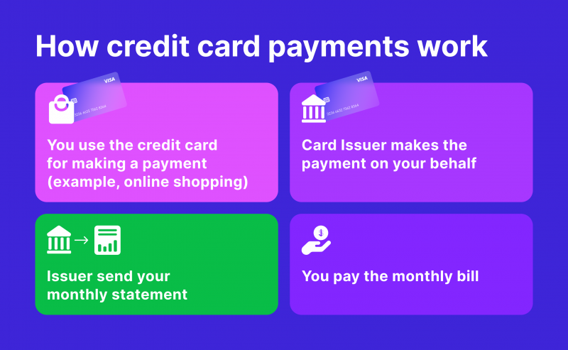 how credit card payments work