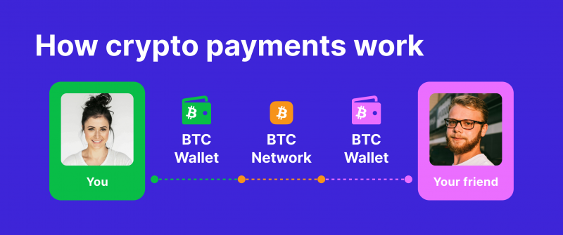 how crypto payments work