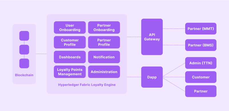 architecture of blockchain-based customer loyal program