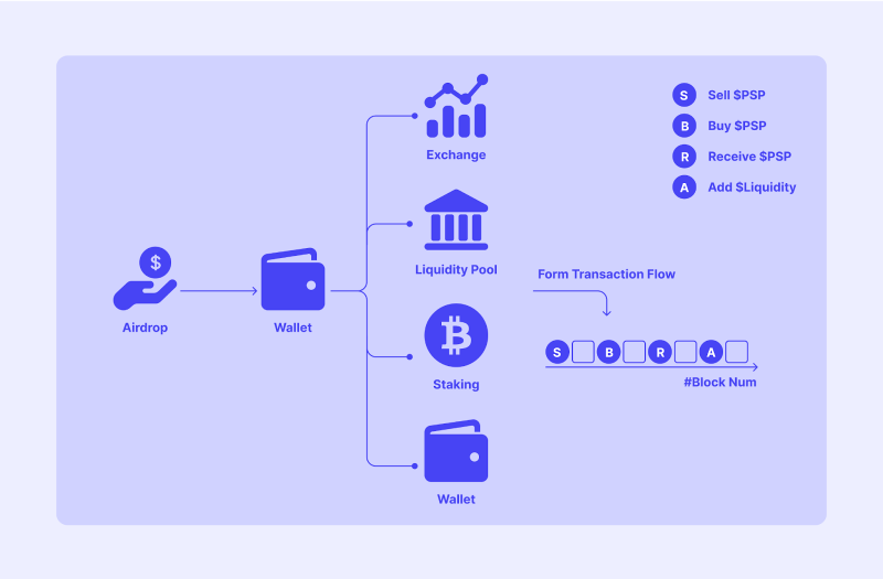 The Process of Formatting Transaction Flow During Airdrop