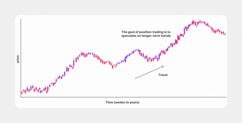 position trading strategy