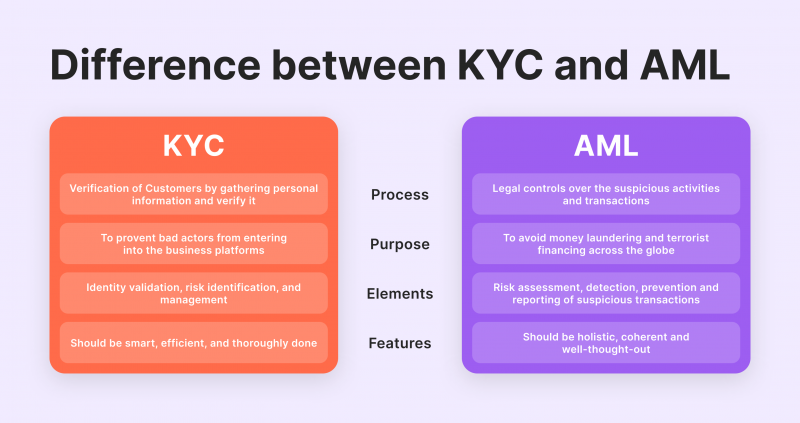 AML vs KYC