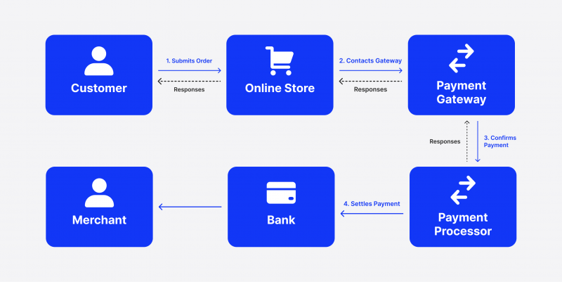 The working flow of crypto payment gateway