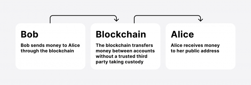 how blockchain payments work?