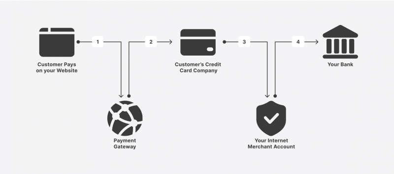 how payment gateways and merchant accounts work