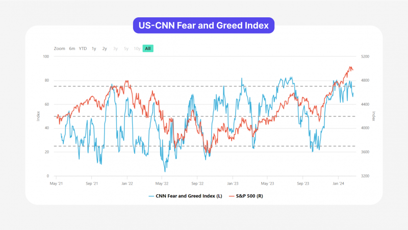 stock trading with the fear & greed index