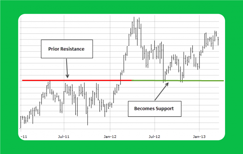 support and resistance levels on a chart