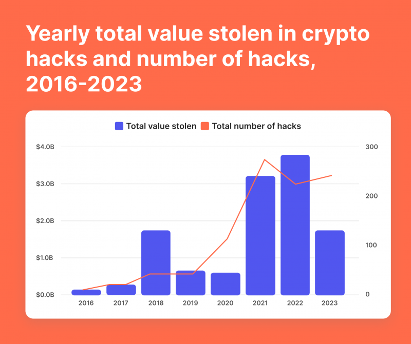 the graph of number of hacks in crypto