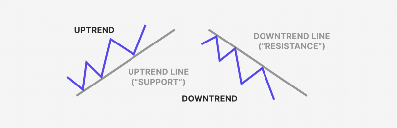 uptrend and downtrend on a chart