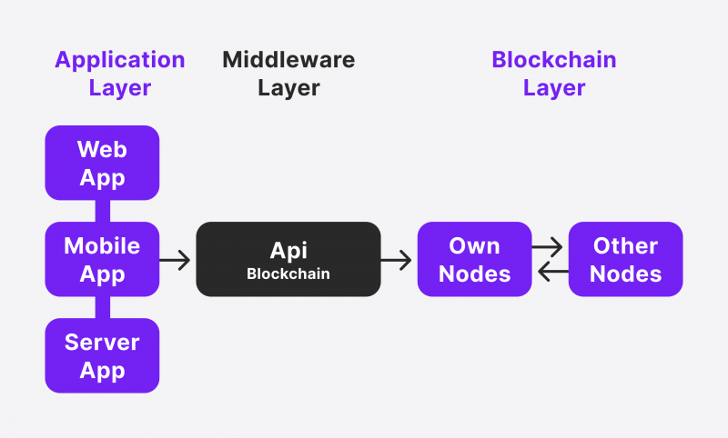 using blockchain-based gateway