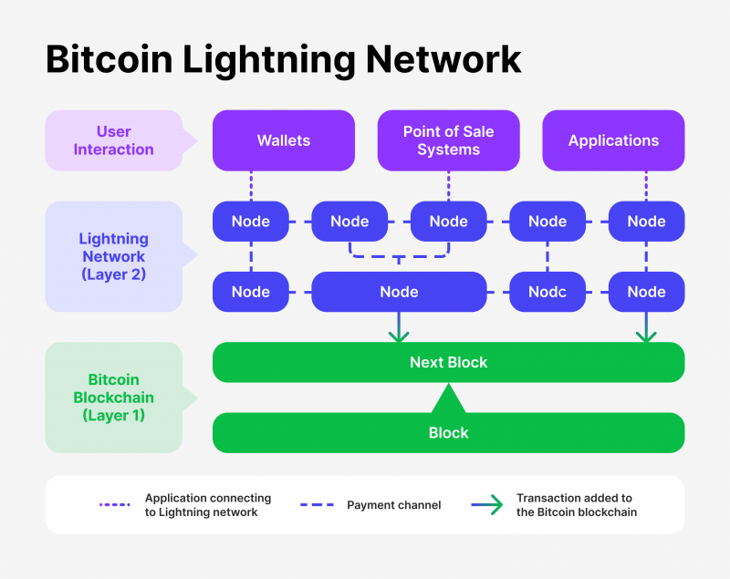 BTC lighting network working principle