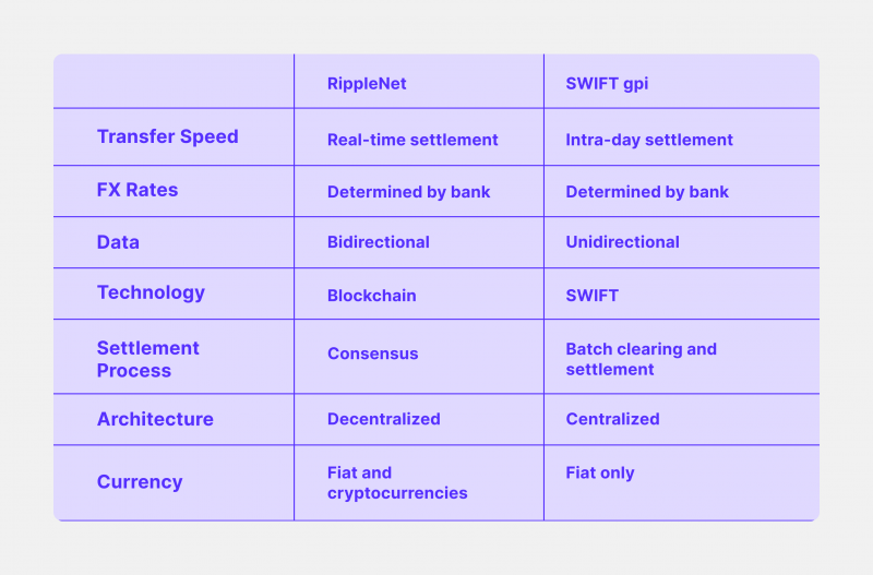 Difference Between Ripple and SWIFT