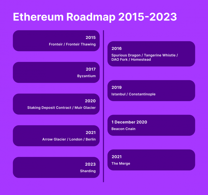 Ethereum's development