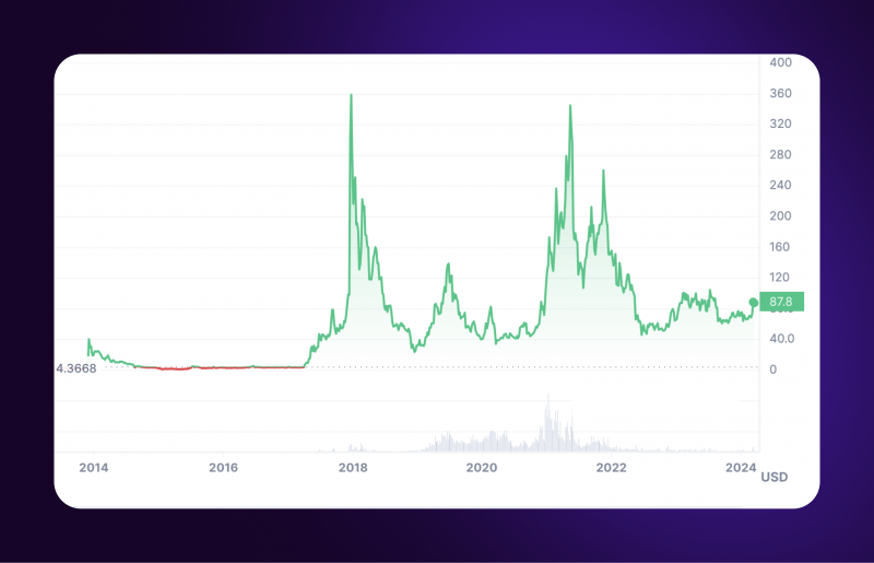 Litecoin's Price History