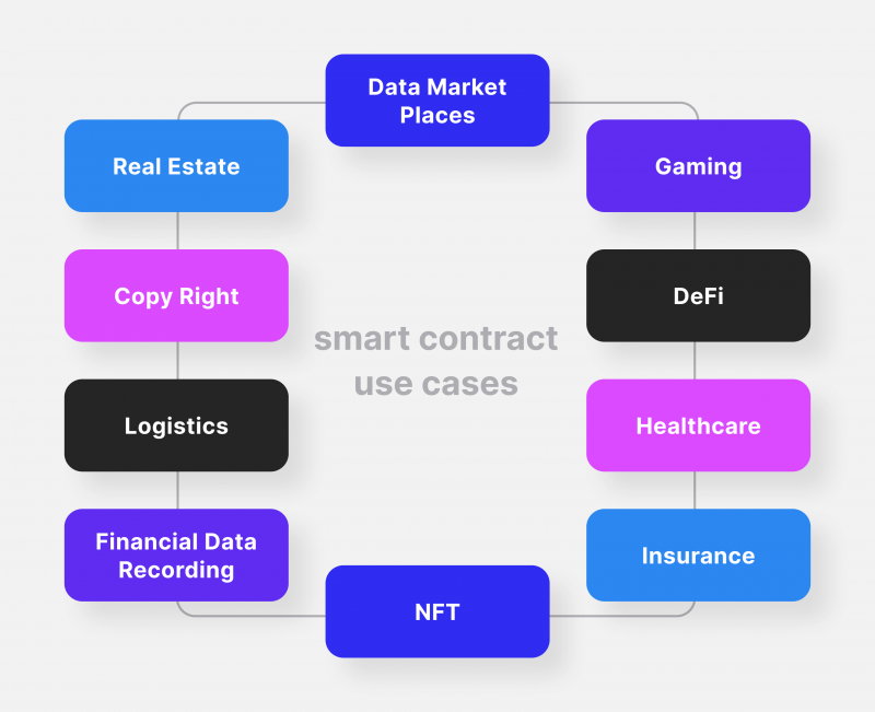 Real World Application for Ethereum's Smart Contracts