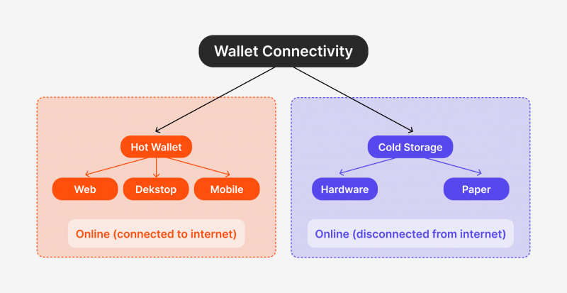 Wallet types in terms of connectivity