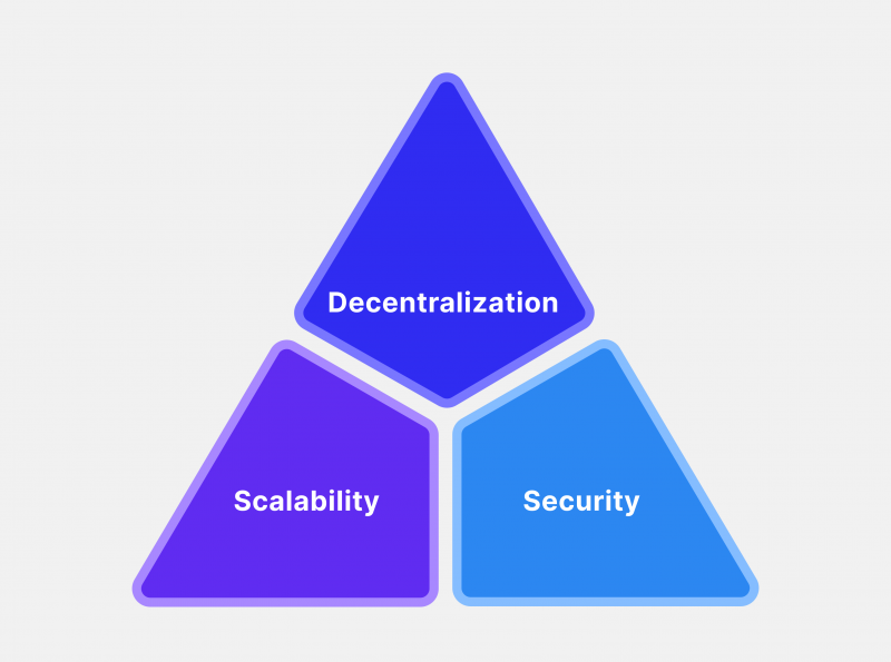 What is Blockchain Trilemma-