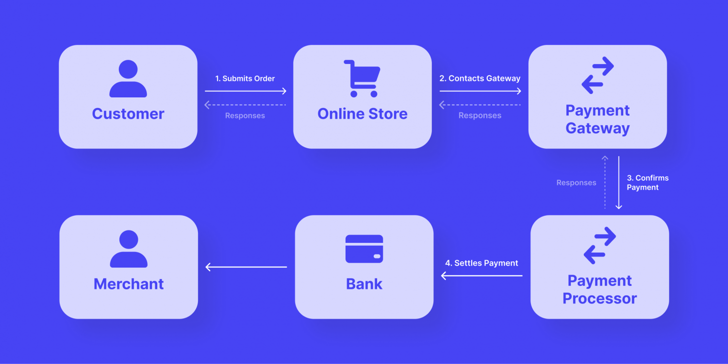 The Top 20 Crypto Gateways You Need to Add to Your Business