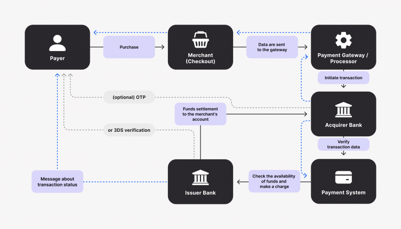 payment flow through crypto payment gateways